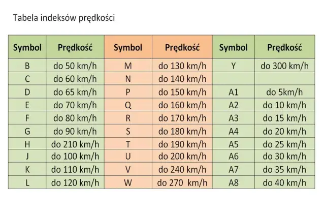 Tabela indeksów prędkości dla opon motocyklowych: symbole od B do W i od A1 do A8 z przypisanymi maksymalnymi prędkościami w km/h.