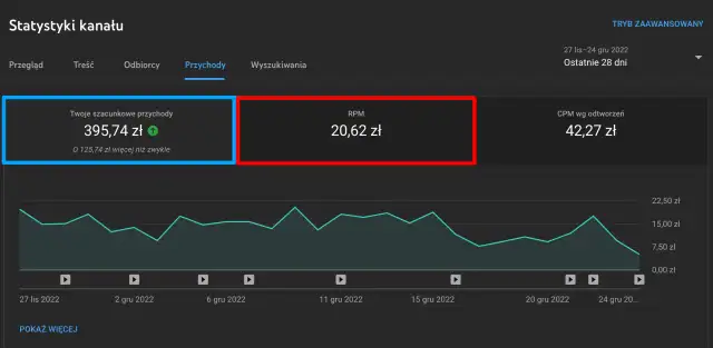 Ile zarobisz na YouTube w Polsce? Realne stawki i źródła dochodu
