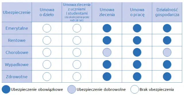 Jakie składki od umowy zlecenie do 26 roku życia? Uniknij kosztów!