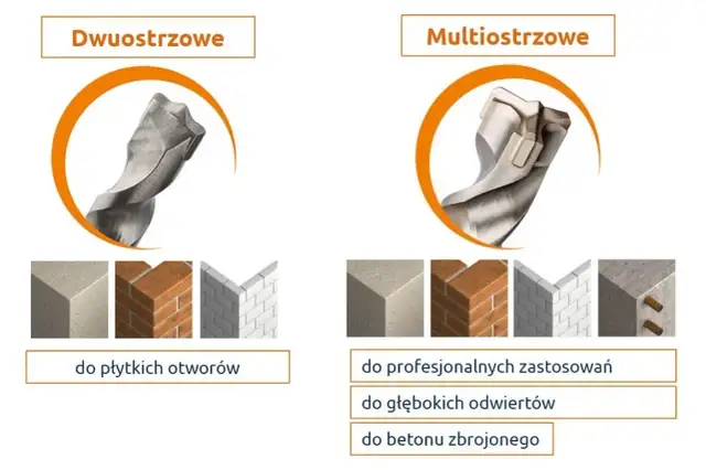 Porównanie wierteł do betonu: dwuostrzowe do płytkich otworów, wieloostrzowe do profesjonalnych zastosowań, głębokich odwiertów i betonu zbrojonego.