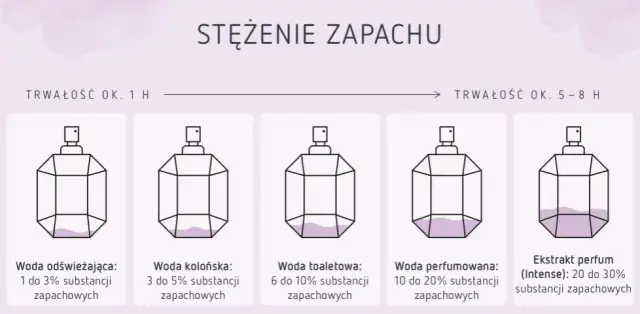 Co to jest woda toaletowa i jak różni się od perfum?
