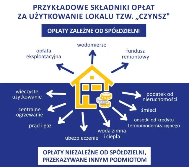 Opłata eksploatacyjna w spółdzielni: Za co płacisz i jakie masz prawa?