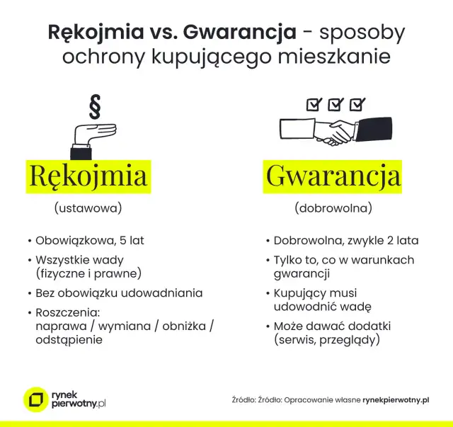 Gwarancja dewelopera ile lat? Poznaj 5 lat rękojmi i swoje prawa