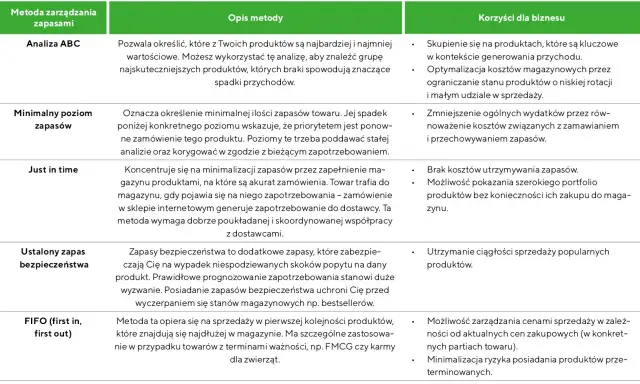 Jak skutecznie zarządzać zapasami? Metody, które zoptymalizują koszty