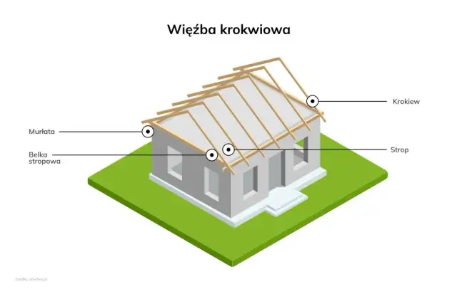 Co ile krokwie na dach - kluczowe zasady, które musisz znać