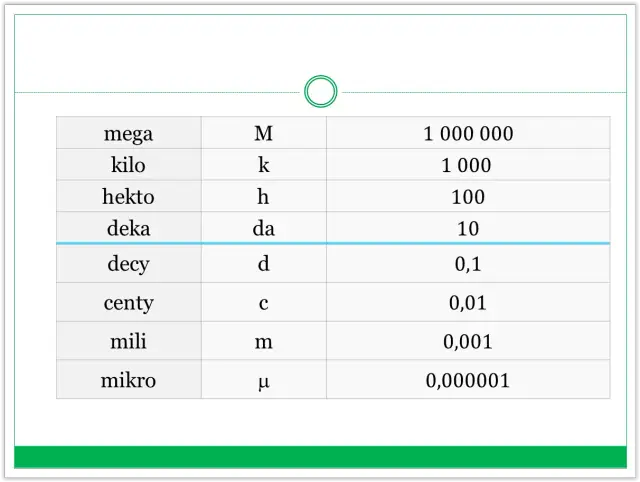 Tabela z przedrostkami jednostek miar: mega, kilo, hekto, deka, decy, centy, mili, mikro.