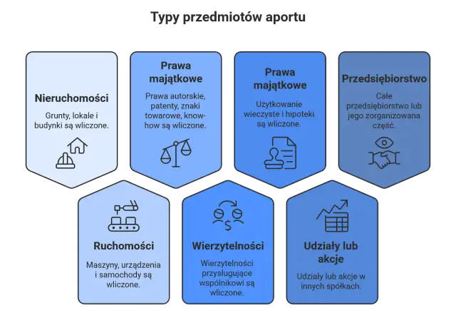 Wykres przedstawia rodzaje aportów do spółki akcyjnej: nieruchomości, prawa majątkowe (autorskie, patenty, znaki towarowe, know-how, użytkowanie wieczyste, hipoteki), przedsiębiorstwo, ruchomości, wierzytelności i udziały/akcje.