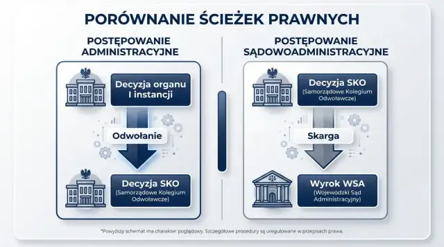 Sąd administracyjny: Kiedy i jak zaskarżyć decyzję urzędu?