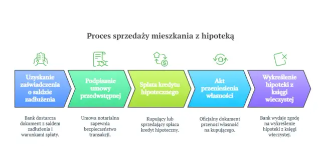 Sprzedaż mieszkania z hipoteką: Formalności, koszty, podatki