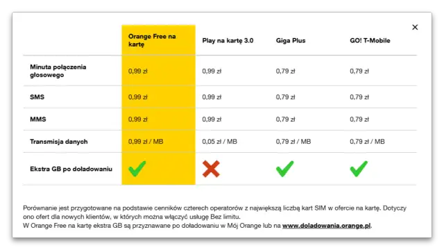 Porównanie cen: jakie są pakiety w Orange Free na kartę? Minuta, SMS, MMS i dane kosztują 0,99 zł. Dodatkowe GB po doładowaniu są dostępne.