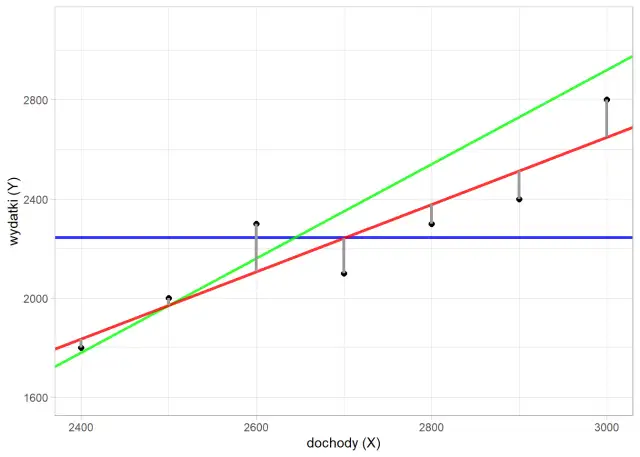 Regresja liniowa Excel - Prognozowanie danych łatwiejsze niż myślisz