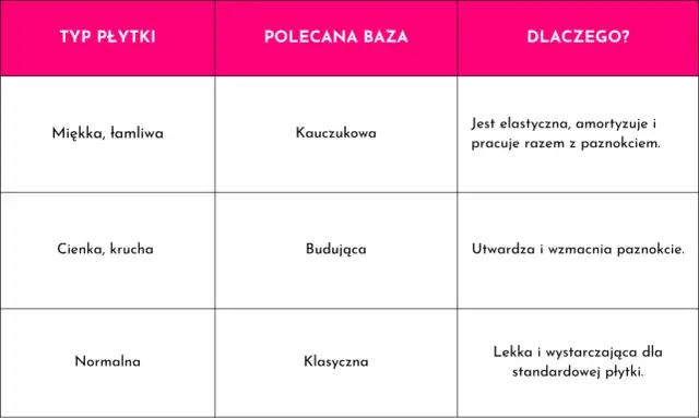 Tabela porównuje typy płytek z polecanymi bazami. Dla miękkich i łamliwych płytek najlepsza baza kauczukowa jest elastyczna i amortyzuje.