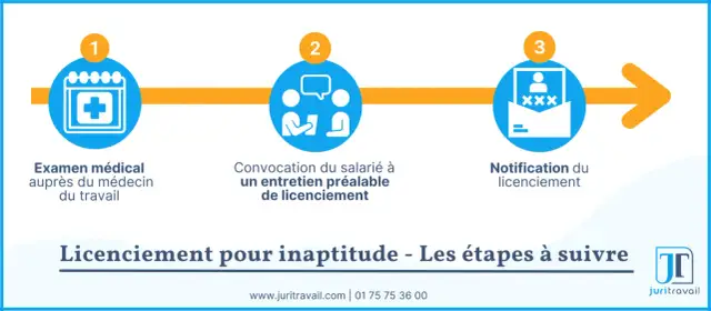 Licenciement pour inaptitude - Procédure, reclassement et indemnités