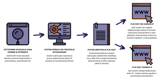 Schemat pokazuje proces wyszukiwania domeny, w tym jak system sprawdza plik host, zanim wykona flush DNS.