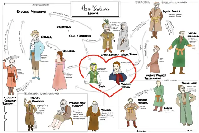 Ilustracja schematyczna postaci i relacji z "Pana Tadeusza".