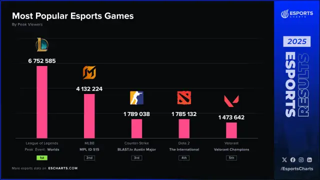 Esport: Jakie gry? Top tytuły, gatunki i polskie sukcesy