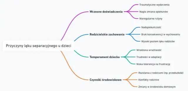 Lęk separacyjny: objawy, przyczyny i skuteczne leczenie