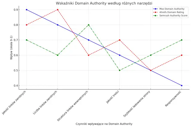 Wykres porównuje wskaźniki Domain Authority (Moz, Ahrefs, Semrush) w zależności od czynników, takich jak jakość linków.