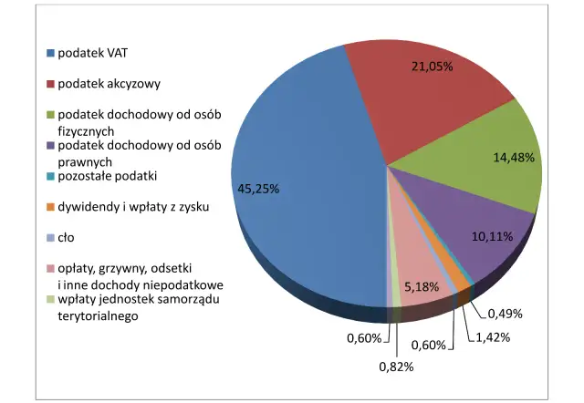 Wykres kołowy pokazuje strukturę dochodów, gdzie podatek VAT stanowi 45,25%. Inne pozycje to m.in. podatek akcyzowy (21,05%) i dochody osób fizycznych (14,48%).