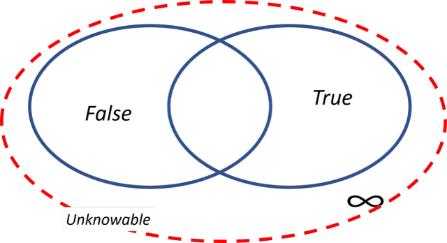 Diagram ilustrujący paradoks kłamcy: dwie przecinające się elipsy wewnątrz czerwonej, przerywanej linii. Poza nią "Unknowable" i symbol nieskończoności.