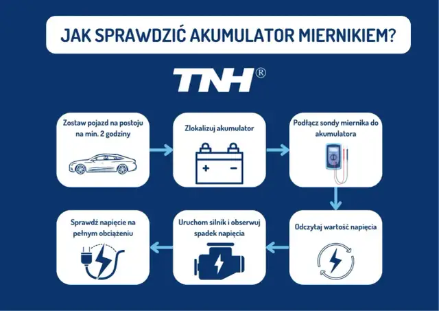 Schemat pokazuje, jak sprawdzić akumulator miernikiem: odczekaj, zlokalizuj, podłącz, uruchom silnik, sprawdź obciążenie i odczytaj napięcie.