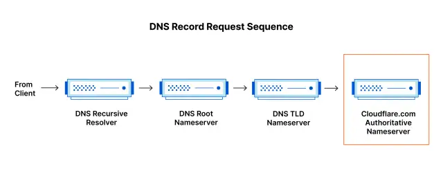 Séquence de requête DNS : client vers résolveur récursif, puis serveurs racine et TLD, aboutissant au serveur faisant autorité Cloudflare.com. Le DNS avec IPv6 est essentiel.