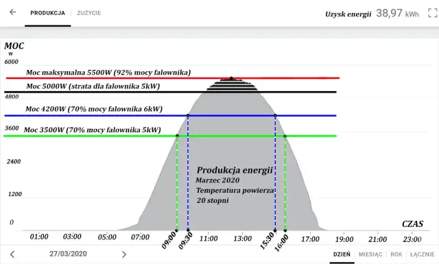 Żywotność instalacji PV: Panele 25 lat, a falownik?
