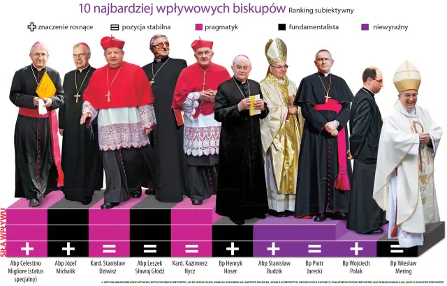 Arcybiskup czy Biskup - Kto wyższy? Różnice i władza w Kościele