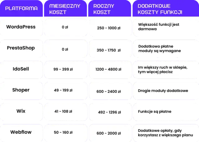 Ile kosztuje strona internetowa ze sklepem? Sprawdź, by nie przepłacić