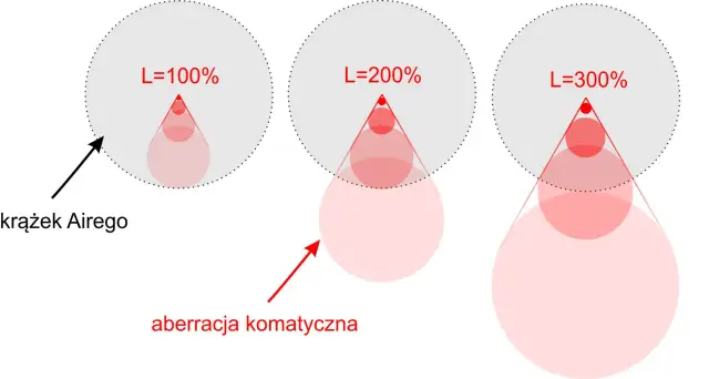 Ilustracja pokazuje, jak aberracja komatyczna wpływa na krążek Airego przy różnych poziomach L. Im wyższy L, tym większa aberracja.