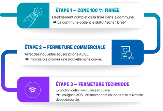 Bouygues : fin du réseau cuivre. L'ADSL est remplacé par la fibre, marquant la fermeture commerciale puis technique.