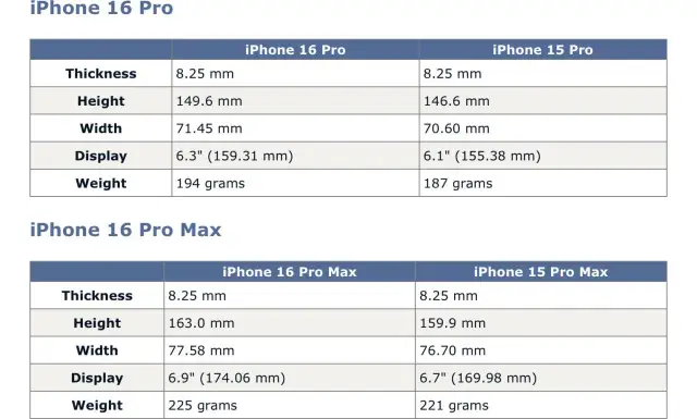 Tableau comparatif des dimensions et poids des iPhone 16 Pro et 15 Pro. Le **taille iPhone 16 Pro** est légèrement supérieure à celle du 15 Pro.