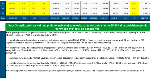 Próg dochodowy w PIT i świadczeniach - Jak liczyć, by nie stracić?