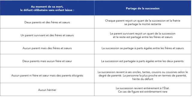 Héritage sans héritier direct avec testament - Comment transmettre ?