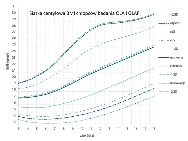 Siatka centylowa BMI chłopców OLA i OLAF. Wykres pokazuje rozwój wagi od 3 do 18 lat, z zaznaczonymi centylami i progami nadwagi/niedowagi.