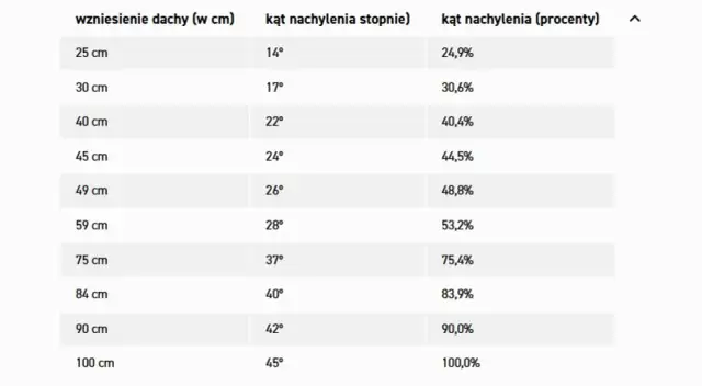 Tabela pokazuje, jak obliczyć kąt nachylenia dachu, porównując wzniesienie dachu (w cm) z kątem w stopniach i procentach.