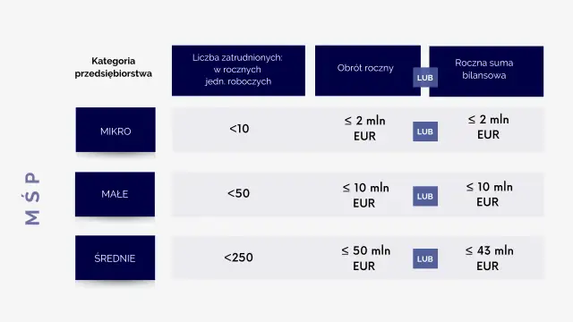 Średni przedsiębiorca definicja - jak poprawnie określić status?