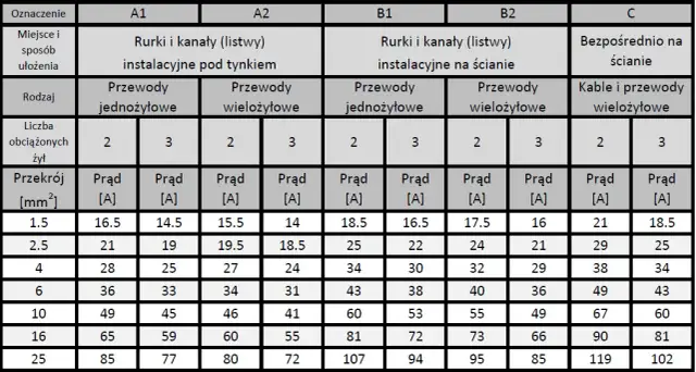 32A: Jaki kabel wybrać? Przekroje, błędy, bezpieczeństwo.
