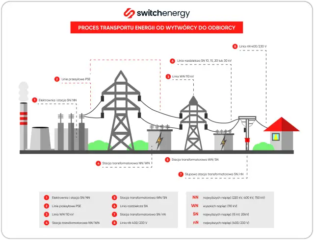 Schemat przedstawia proces przesyłu energii elektrycznej od elektrowni do odbiorcy, z kluczowym elementem jakim jest słup średniego napięcia.