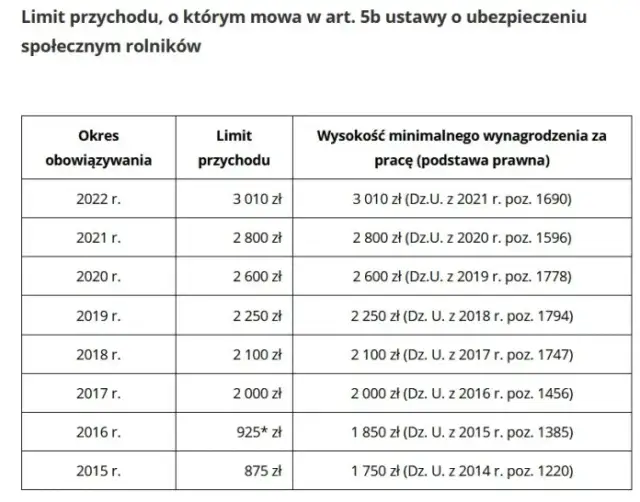 Ile można zarobić, żeby nie wypaść z KRUS i nie stracić świadczeń?