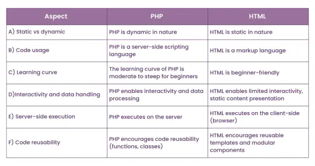 PHP czy HTML: Którą technologię wybrać i dlaczego to ma znaczenie?