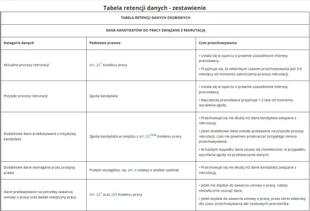 Tabela retencji danych osobowych kandydatów do pracy. Określa kategorie danych, podstawę prawną i czas przechowywania, np. dane aktualnych procesów rekrutacji.