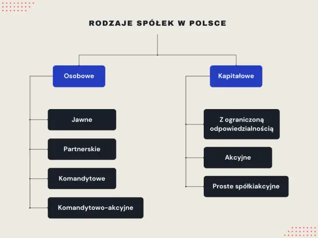 Jakie spółki posiadają osobowość prawną? Poznaj kluczowe różnice