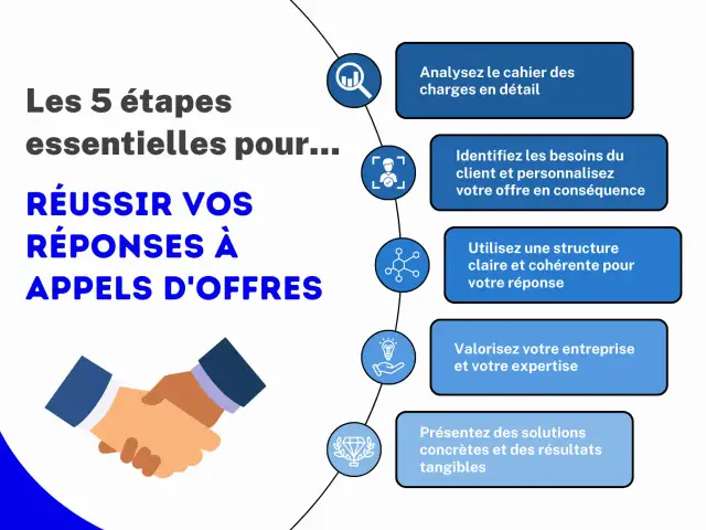 Réussir sa réponse à un appel d'offres - Les clés d'un dossier gagnant