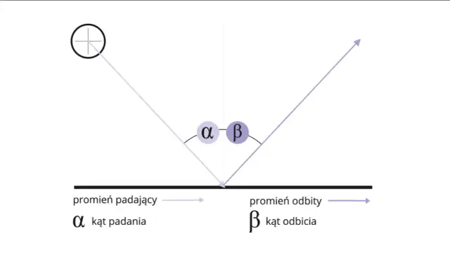 Ilustracja zjawiska odbicia światła: promień padający, odbity, kąt padania α i kąt odbicia β.