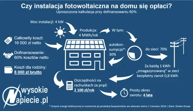 Zielona energia w domu: instalacja OZE co to i czy się opłaca?