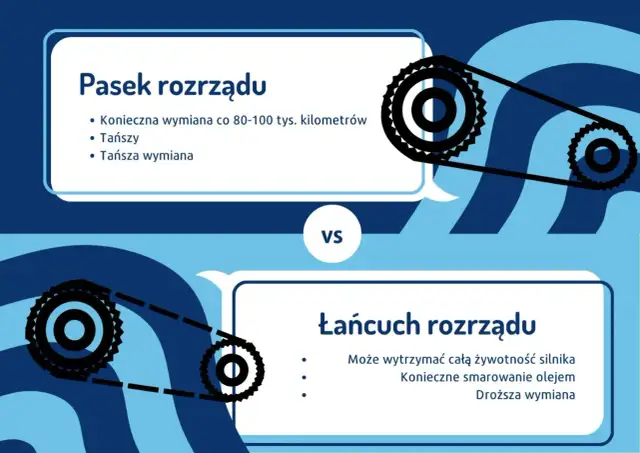 Pasek rozrządu wymaga wymiany co 80-100 tys. km, jest tańszy. Łańcuch rozrządu wytrzyma dłużej, ale jest droższy i wymaga smarowania.