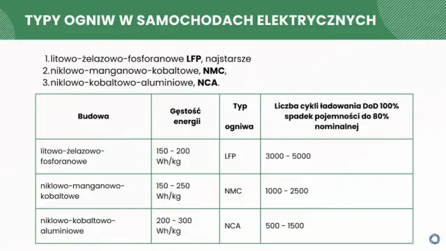 Tabela porównuje rodzaje akumulatorów: LFP, NMC, NCA, uwzględniając ich budowę, gęstość energii i liczbę cykli ładowania.