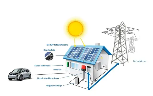 Fotowoltaika 9 kW - ile energii wyprodukuje w różnych warunkach?