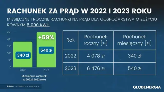 Ile kosztuje 1 kWh prądu w Polsce? Ceny, rachunki i oszczędności